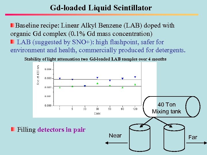 Gd-loaded Liquid Scintillator Baseline recipe: Linear Alkyl Benzene (LAB) doped with organic Gd complex