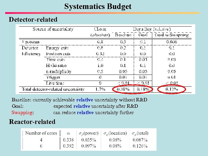 Systematics Budget Detector-related Baseline: currently achievable relative uncertainty without R&D Goal: expected relative uncertainty