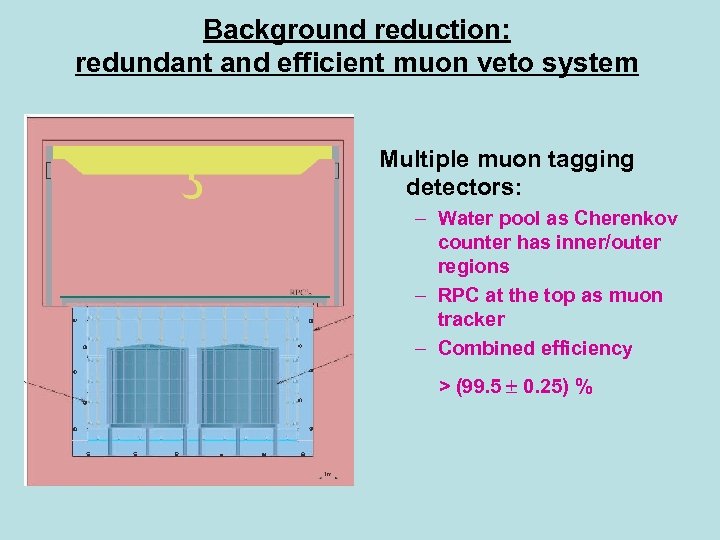 Background reduction: redundant and efficient muon veto system Multiple muon tagging detectors: – Water