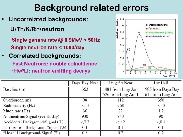 Background related errors • Uncorrelated backgrounds: U/Th/K/Rn/neutron Single gamma rate @ 0. 9 Me.