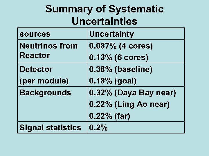 Summary of Systematic Uncertainties sources Neutrinos from Reactor Uncertainty 0. 087% (4 cores) 0.