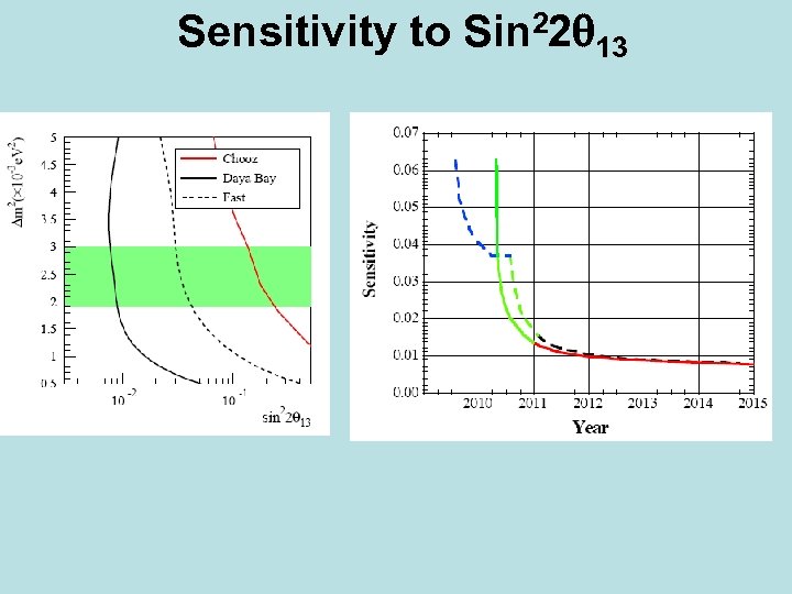 Sensitivity to Sin 22 13 