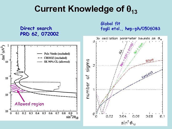 Current Knowledge of 13 Direct search PRD 62, 072002 Global fit fogli etal. ,