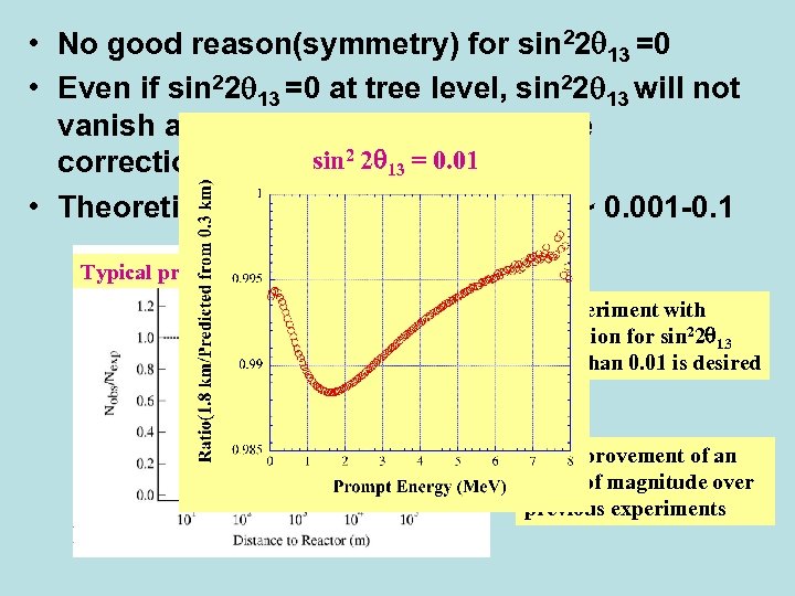  • No good reason(symmetry) for sin 22 13 =0 • Even if sin