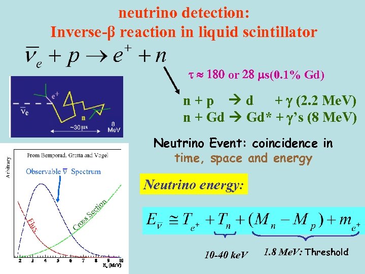 neutrino detection: Inverse-β reaction in liquid scintillator t 180 or 28 ms(0. 1% Gd)