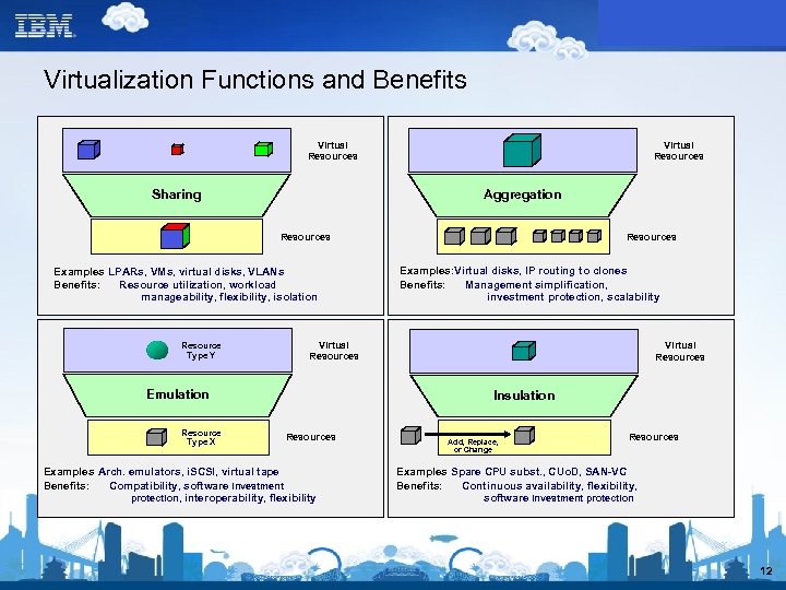 Virtualization Functions and Benefits Virtual Resources Aggregation Sharing Resources Examples: LPARs, VMs, virtual disks,