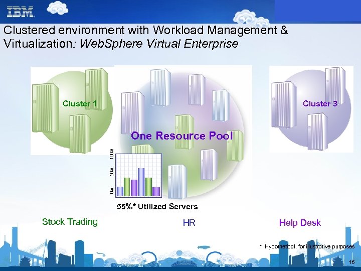 Clustered environment with Workload Management & Virtualization: Web. Sphere Virtual Enterprise Cluster 1 Cluster