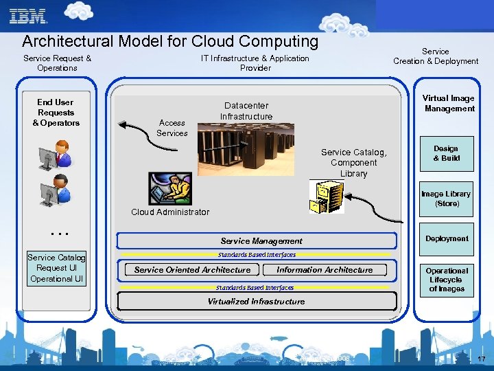 Architectural Model for Cloud Computing Service Request & Operations End User Requests & Operators