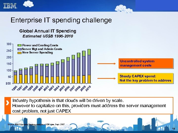 Enterprise IT spending challenge Global Annual IT Spending Estimated US$B 1996 -2010 300 250