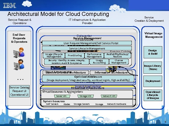 Architectural Model for Cloud Computing Service Request & Operations End User Requests & Operators