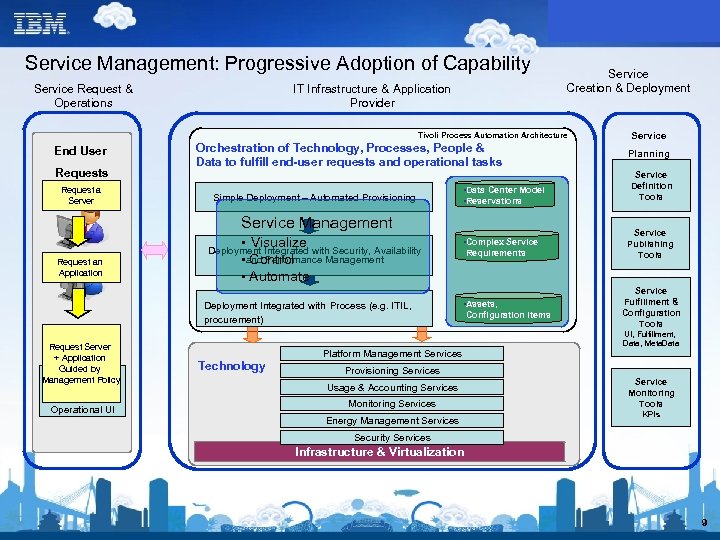Service Management: Progressive Adoption of Capability Service Request & Operations IT Infrastructure & Application