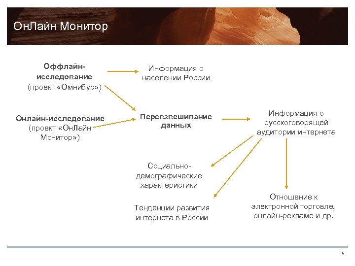 Он. Лайн Монитор Оффлайнисследование (проект «Омнибус» ) Онлайн-исследование (проект «Он. Лайн Монитор» ) Информация