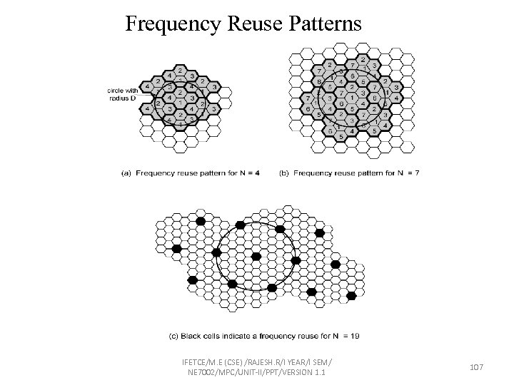 Frequency Reuse Patterns IFETCE/M. E (CSE) /RAJESH. R/I YEAR/I SEM/ NE 7002/MPC/UNIT-II/PPT/VERSION 1. 1