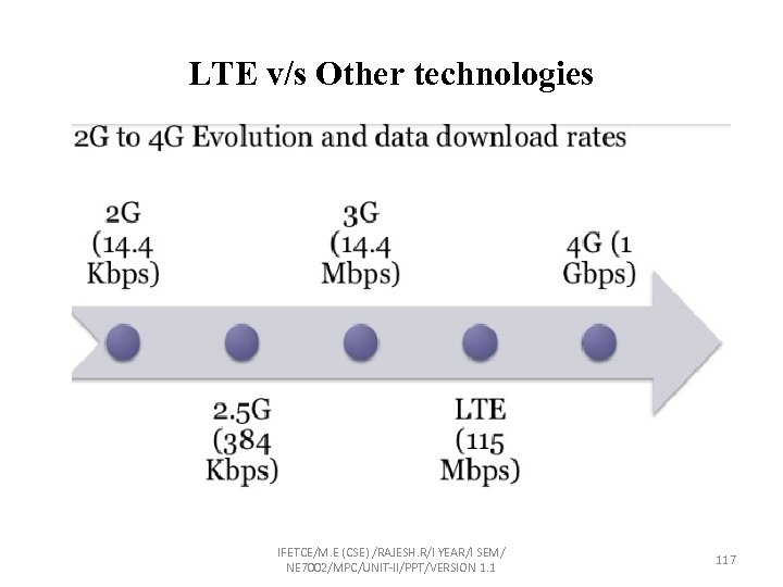 LTE v/s Other technologies IFETCE/M. E (CSE) /RAJESH. R/I YEAR/I SEM/ NE 7002/MPC/UNIT-II/PPT/VERSION 1.