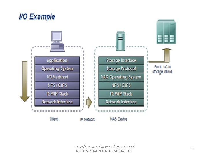 IFETCE/M. E (CSE) /RAJESH. R/I YEAR/I SEM/ NE 7002/MPC/UNIT-II/PPT/VERSION 1. 1 144 