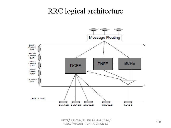 RRC logical architecture IFETCE/M. E (CSE) /RAJESH. R/I YEAR/I SEM/ NE 7002/MPC/UNIT-II/PPT/VERSION 1. 1