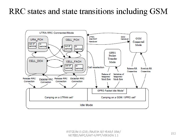 RRC states and state transitions including GSM IFETCE/M. E (CSE) /RAJESH. R/I YEAR/I SEM/