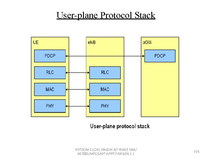 User-plane Protocol Stack IFETCE/M. E (CSE) /RAJESH. R/I YEAR/I SEM/ NE 7002/MPC/UNIT-II/PPT/VERSION 1. 1