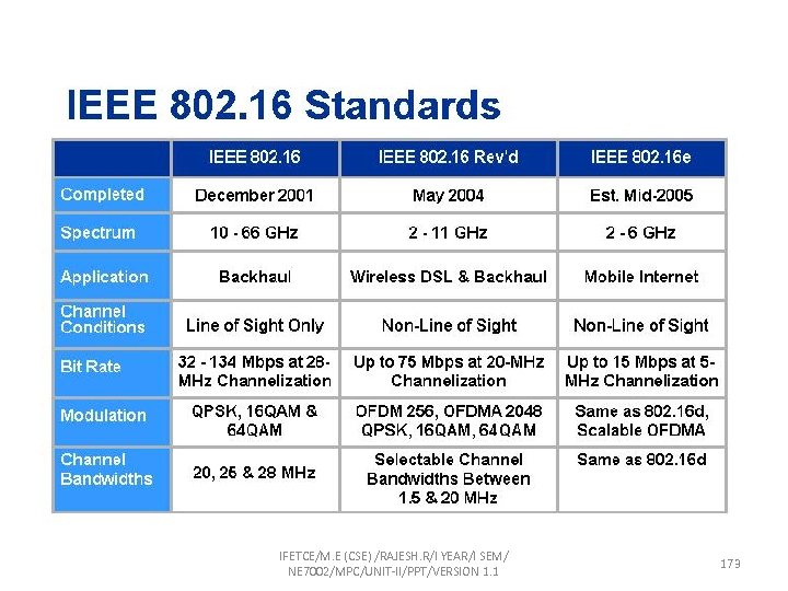 IFETCE/M. E (CSE) /RAJESH. R/I YEAR/I SEM/ NE 7002/MPC/UNIT-II/PPT/VERSION 1. 1 173 