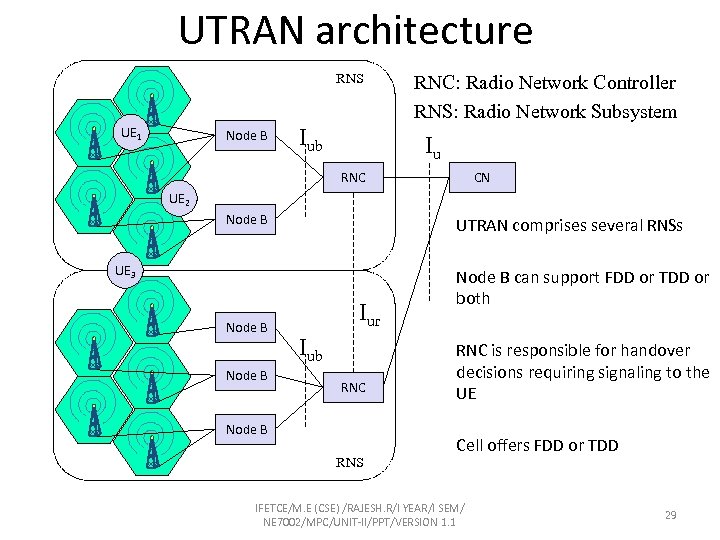 UTRAN architecture RNS UE 1 Node B Iub RNC: Radio Network Controller RNS: Radio