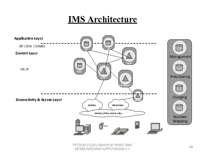 IMS Architecture Application Layer SIP / OSA / CAMEL AS AS Control Layer Management