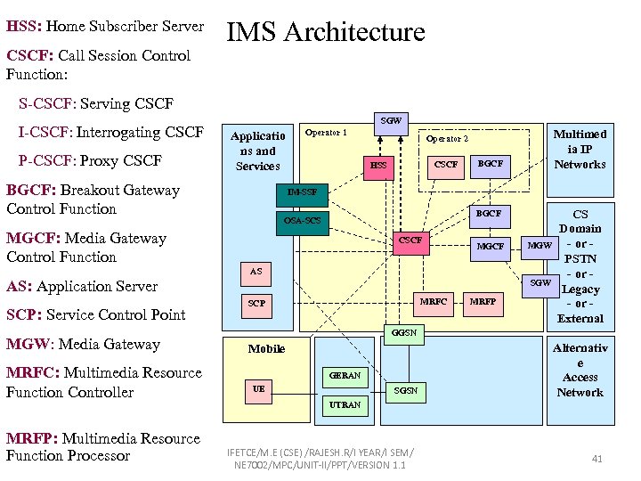 HSS: Home Subscriber Server CSCF: Call Session Control Function: IMS Architecture S-CSCF: Serving CSCF