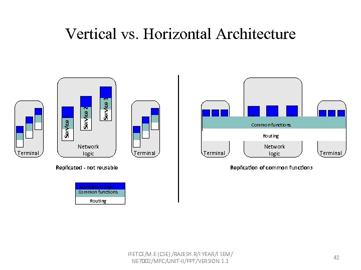 Terminal Service 3 Service 2 Service 1 Vertical vs. Horizontal Architecture Common functions Network