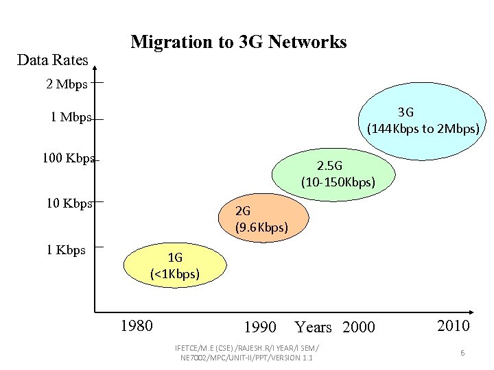 Data Rates Migration to 3 G Networks 2 Mbps 3 G (144 Kbps to