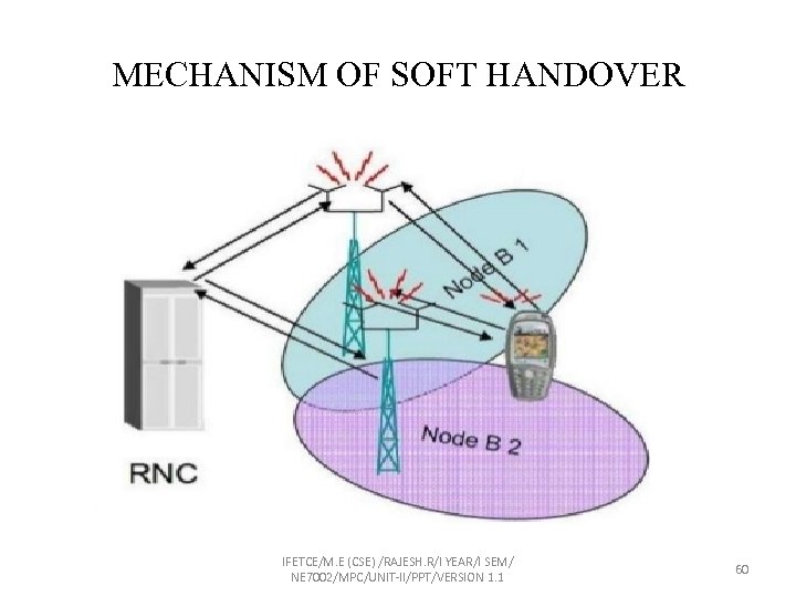 MECHANISM OF SOFT HANDOVER IFETCE/M. E (CSE) /RAJESH. R/I YEAR/I SEM/ NE 7002/MPC/UNIT-II/PPT/VERSION 1.