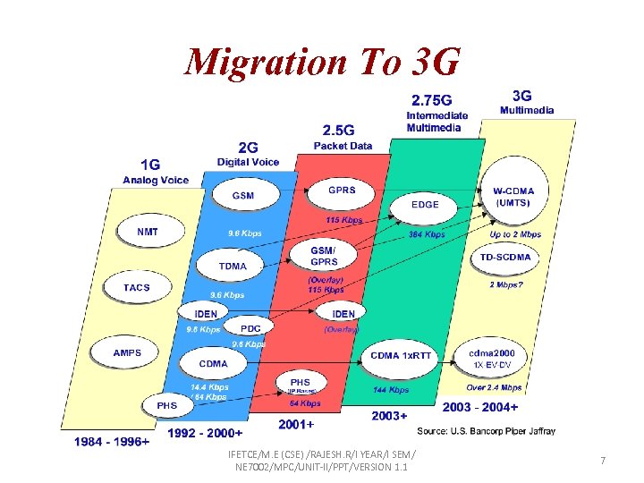 Migration To 3 G IFETCE/M. E (CSE) /RAJESH. R/I YEAR/I SEM/ NE 7002/MPC/UNIT-II/PPT/VERSION 1.