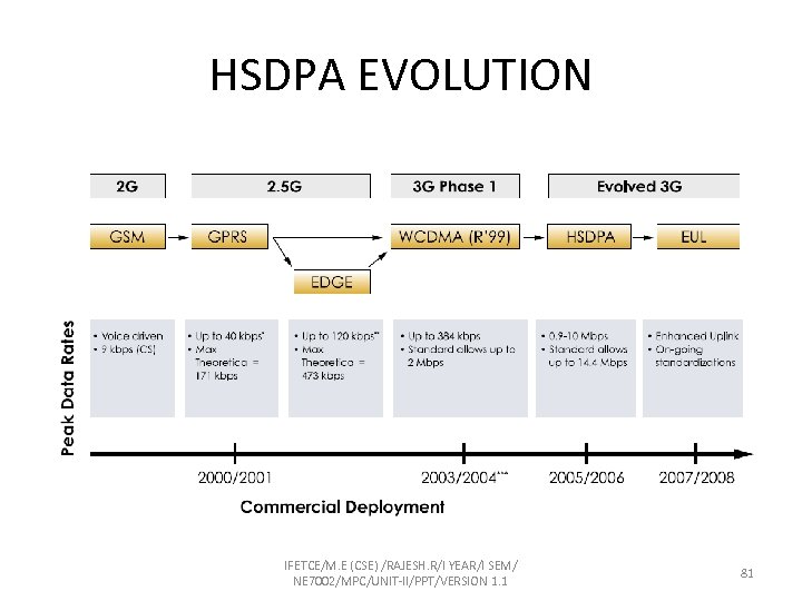 HSDPA EVOLUTION IFETCE/M. E (CSE) /RAJESH. R/I YEAR/I SEM/ NE 7002/MPC/UNIT-II/PPT/VERSION 1. 1 81