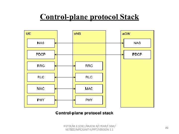 Control-plane protocol Stack IFETCE/M. E (CSE) /RAJESH. R/I YEAR/I SEM/ NE 7002/MPC/UNIT-II/PPT/VERSION 1. 1