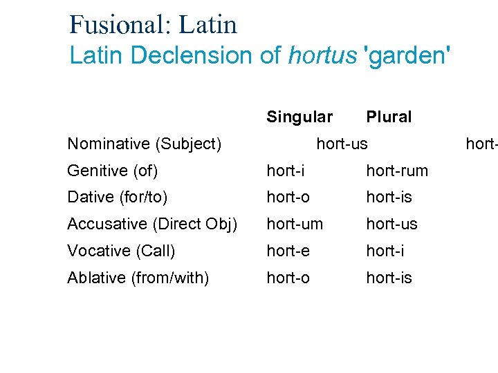 Fusional: Latin Declension of hortus 'garden' Singular Nominative (Subject) Plural hort-us Genitive (of) hort-i