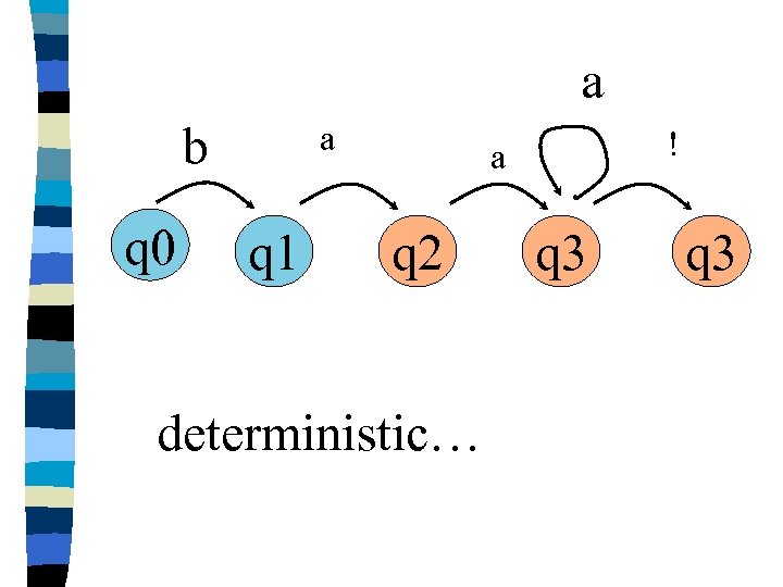 a b q 0 a q 1 ! a q 2 deterministic… q 3