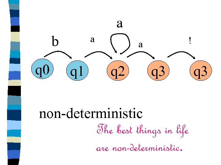 a b q 0 a q 1 ! a q 2 q 3 non-deterministic