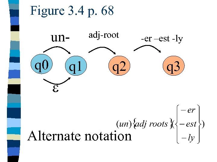 Figure 3. 4 p. 68 unq 0 q 1 adj-root q 2 e Alternate