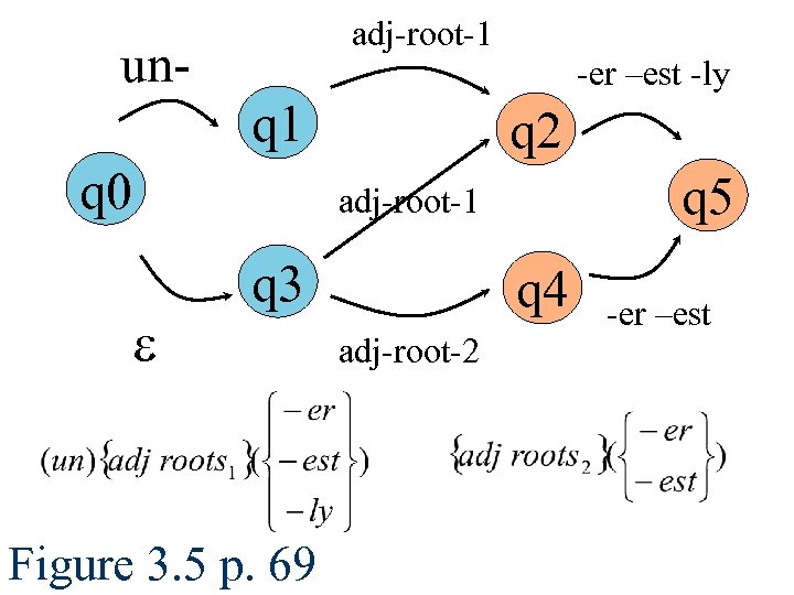 adj-root-1 un- -er –est -ly q 1 q 0 q 2 q 5 adj-root-1