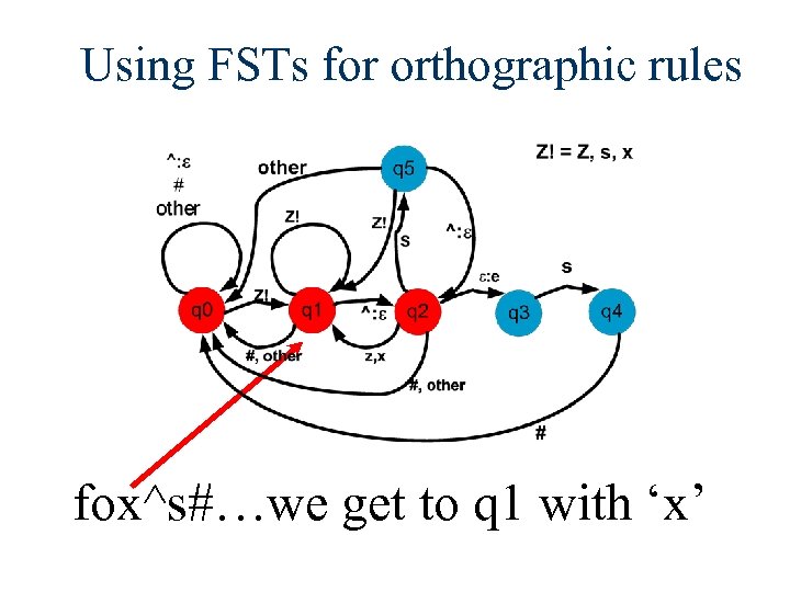 Using FSTs for orthographic rules fox^s#…we get to q 1 with ‘x’ 