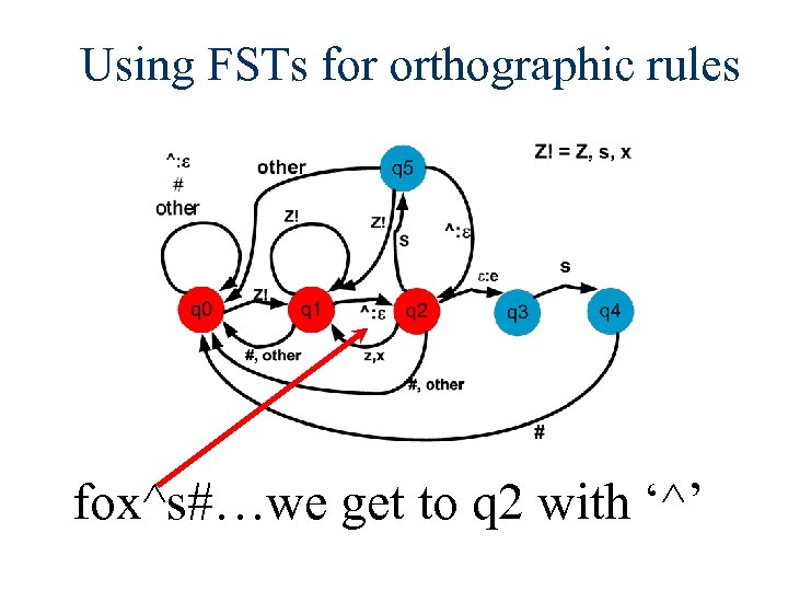 Using FSTs for orthographic rules fox^s#…we get to q 2 with ‘^’ 