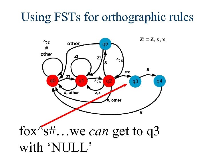 Using FSTs for orthographic rules fox^s#…we can get to q 3 with ‘NULL’ 