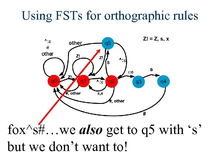 Using FSTs for orthographic rules fox^s#…we also get to q 5 with ‘s’ but