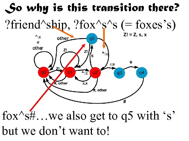 So why is this transition there? ? friend^ship, ? fox^s^s (= foxes’s) fox^s#…we also