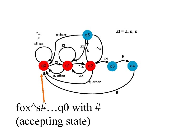 fox^s#…q 0 with # (accepting state) 