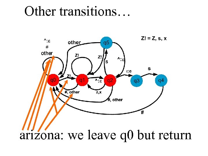 Other transitions… arizona: we leave q 0 but return 