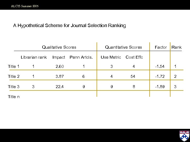 ALCTS Summer 2005 A Hypothetical Scheme for Journal Selection Ranking Qualitative Scores Librarian rank