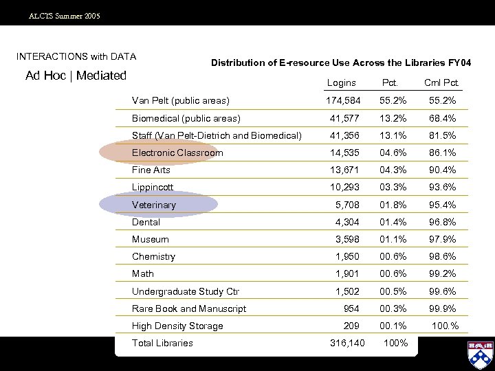 ALCTS Summer 2005 INTERACTIONS with DATA Distribution of E-resource Use Across the Libraries FY