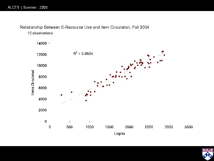 ALCTS | Summer 2005 Relationship Between E-Resource Use and Item Circulation, Fall 2004 72