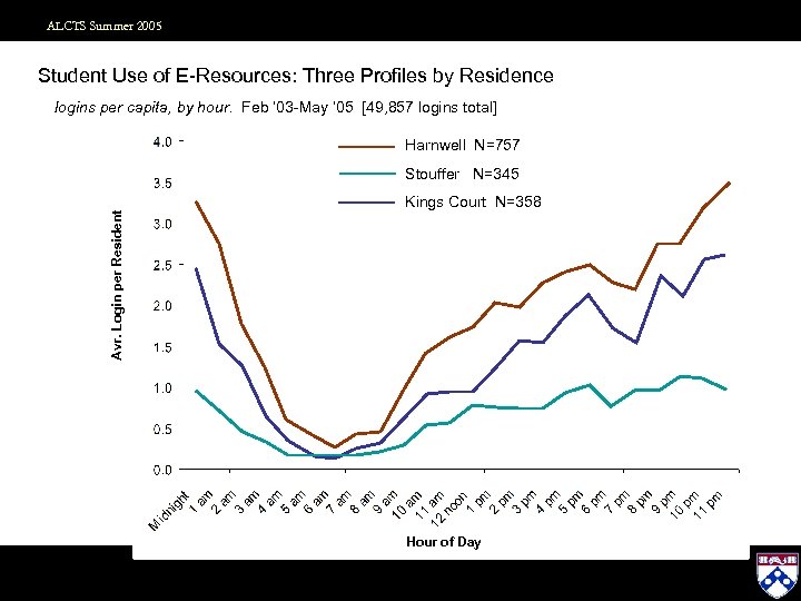 ALCTS Summer 2005 Student Use of E-Resources: Three Profiles by Residence logins per capita,