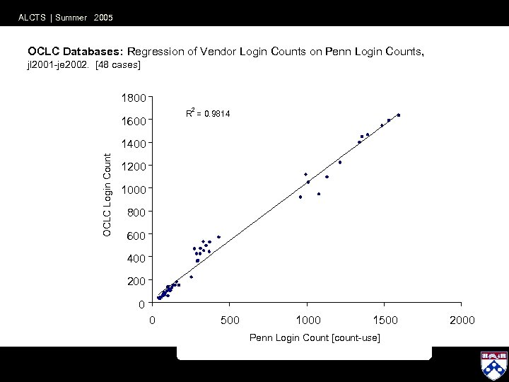 ALCTS | Summer 2005 OCLC Databases: Regression of Vendor Login Counts on Penn Login