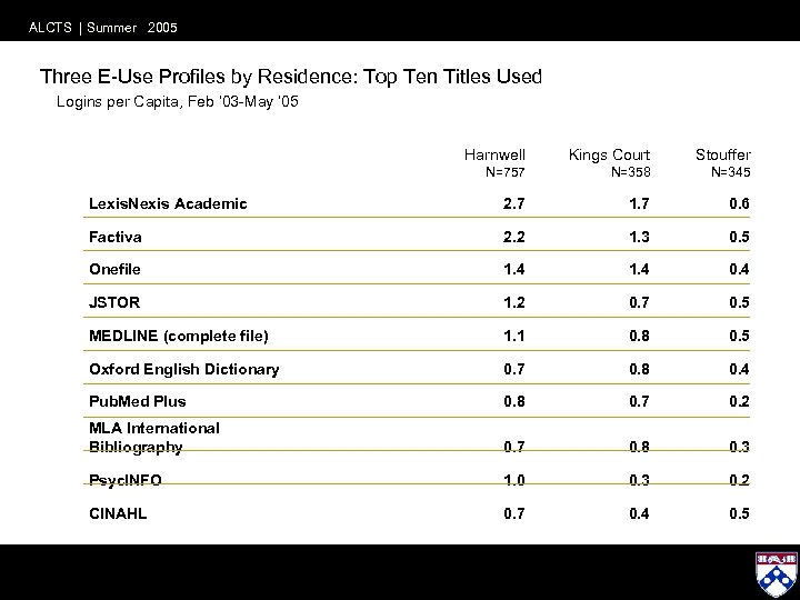 ALCTS | Summer 2005 Three E-Use Profiles by Residence: Top Ten Titles Used Logins